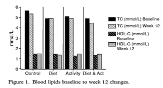 Blood Lipids