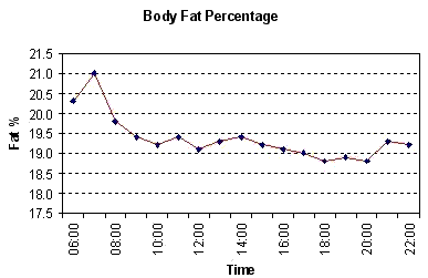 Bioelectrical Impedance Analysis  Body Composition Analysis Las