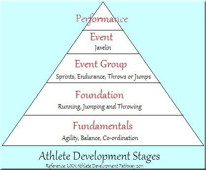 Coaching Young Athletes (children)