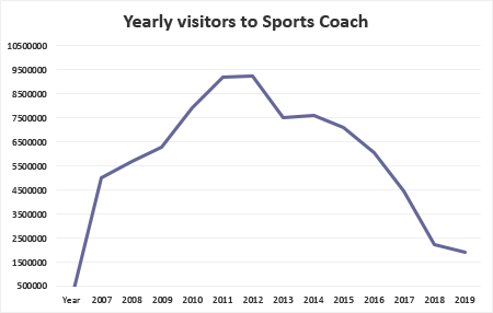 Visitors to Sports Coach